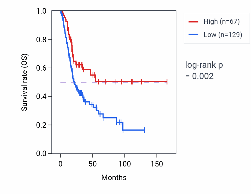 Kaplan&ndash;Meier survival curve for RPS27AP7 RNA expression in BLCA: high vs low expression groups.