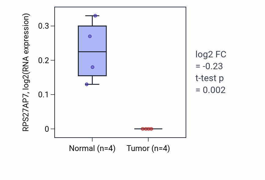 Tumor-vs-normal expression box plot for RPS27AP7 in THCA.