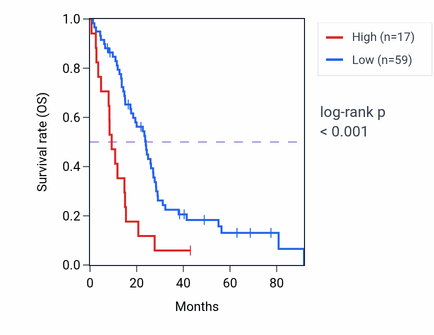 Kaplan&ndash;Meier survival curve for RPS27AP8 RNA-high vs -low samples in MESO.
