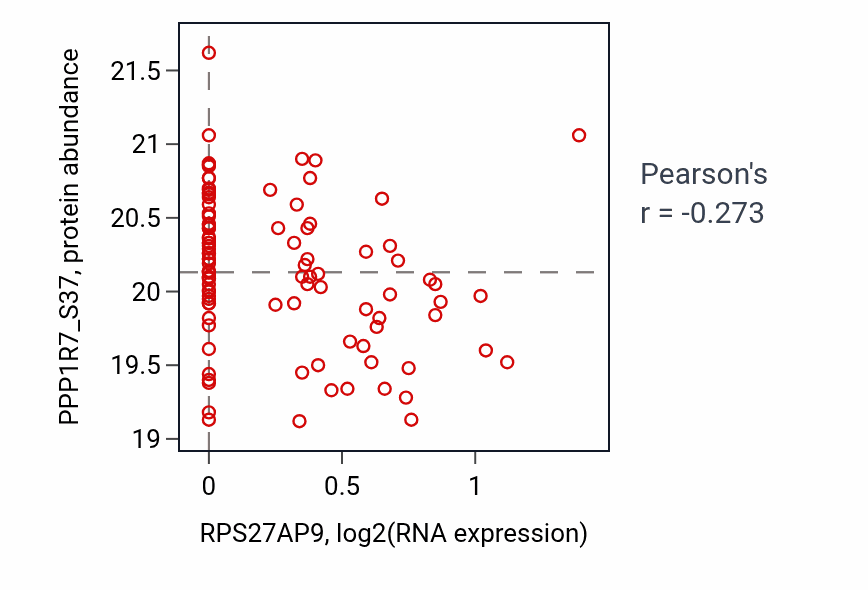 Per-sample scatter of RPS27AP9 vs PPP1R7_S37 in BRCA (Pearson r = -0.27).