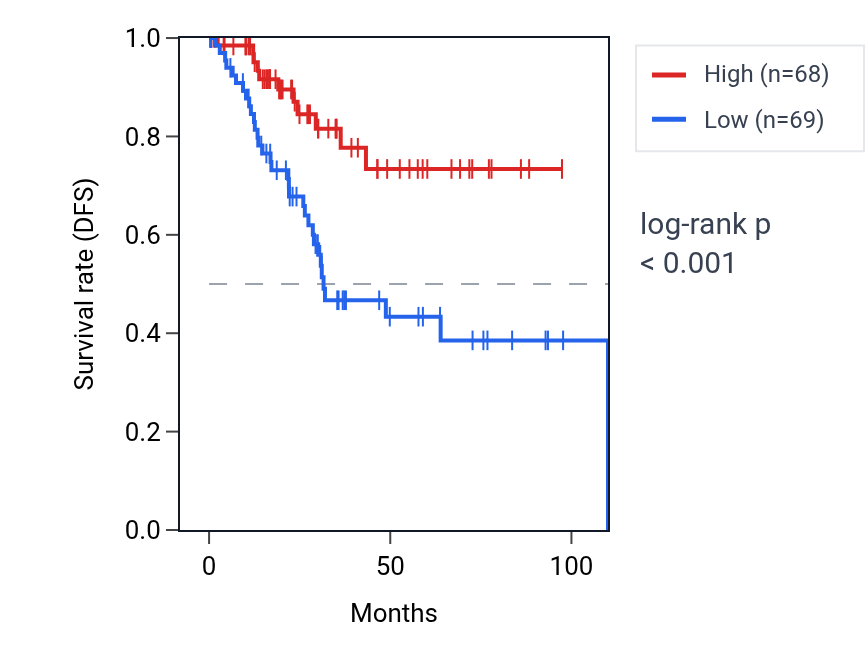 Kaplan&ndash;Meier survival curve for RPS27L RNA expression in UCEC: high vs low expression groups.