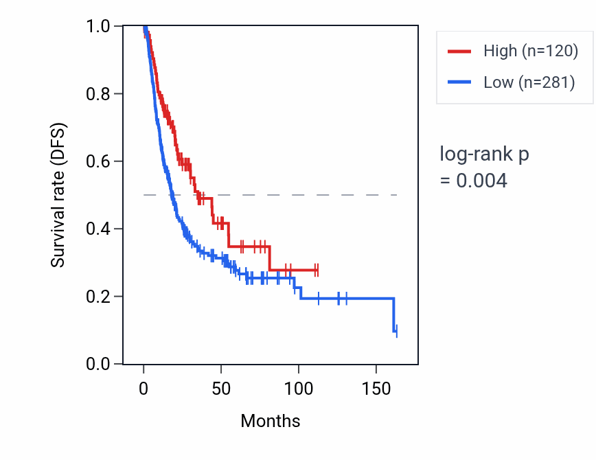 Kaplan&ndash;Meier survival curve for RPS27P1 RNA expression in BLCA: high vs low expression groups.
