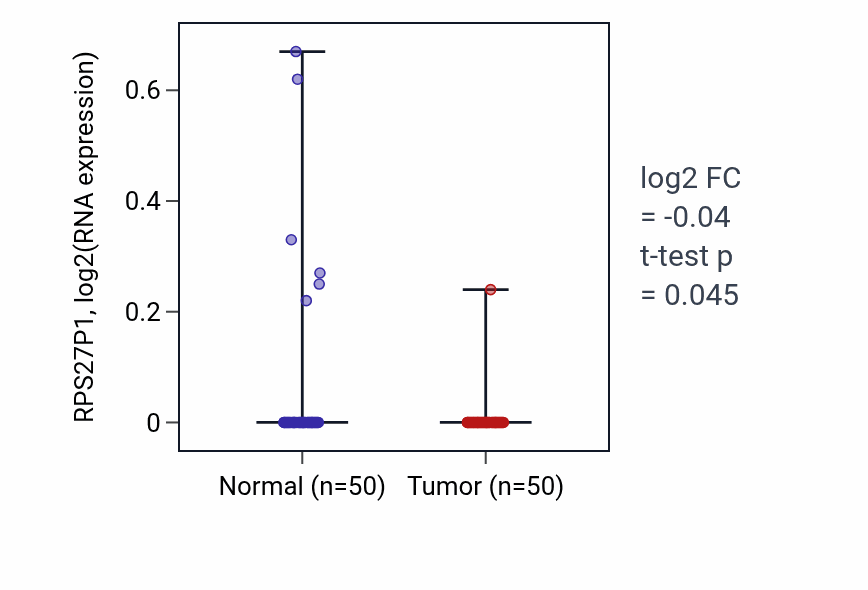 Tumor-vs-normal expression box plot for RPS27P1 in LIHC.