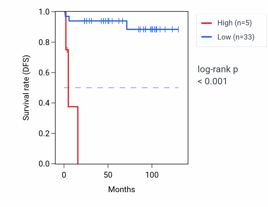 Kaplan&ndash;Meier survival curve for RPS27P10 RNA expression in KICH: high vs low expression groups.