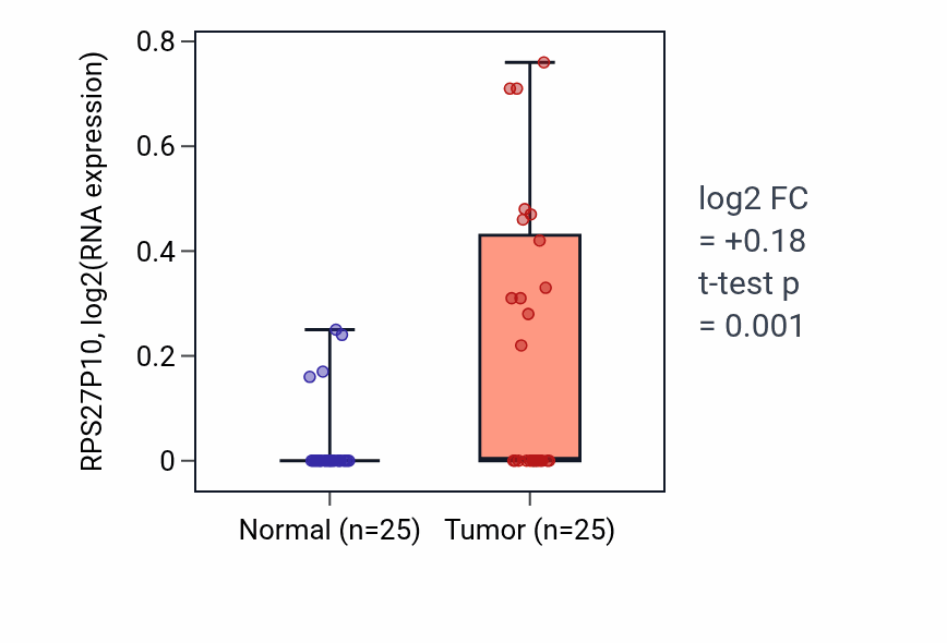 Tumor-vs-normal expression box plot for RPS27P10 in HNSC.