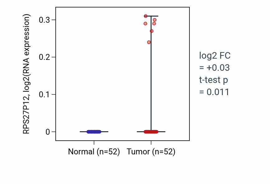 Tumor-vs-normal expression box plot for RPS27P12 in PRAD.
