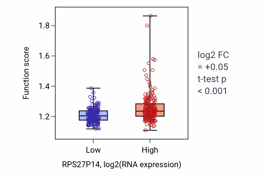 Box plot of Ribosomal large subunit assembly in RPS27P14-low vs RPS27P14-high samples in STAD.