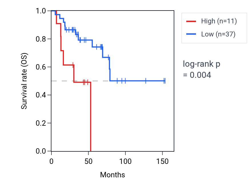 Kaplan&ndash;Meier survival curve for RPS27P14 RNA expression in ACC: high vs low expression groups.