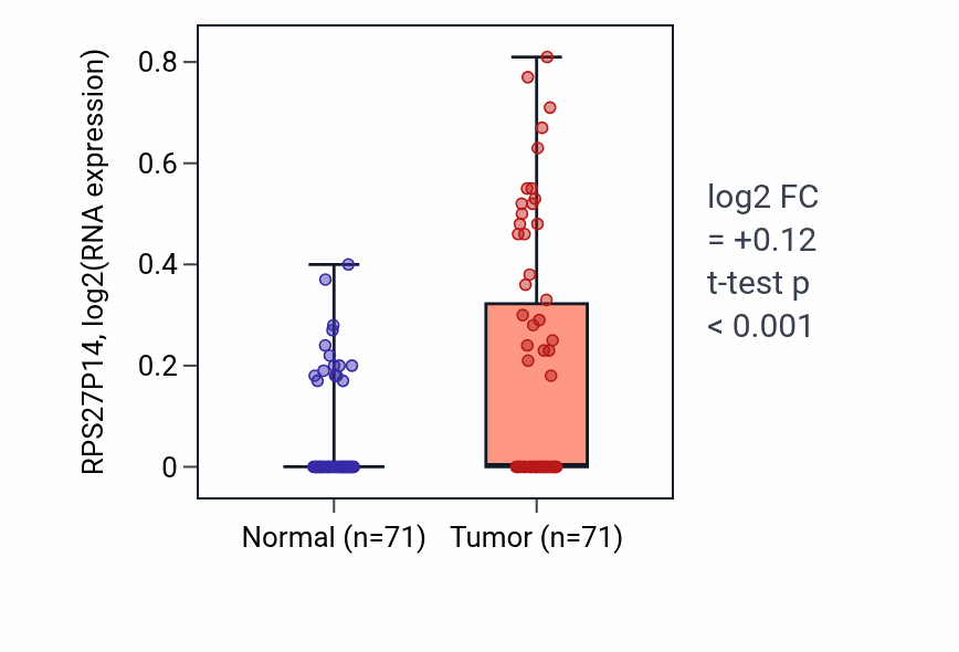 Tumor-vs-normal expression box plot for RPS27P14 RNA in KIRC.