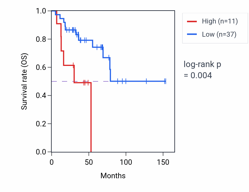 Kaplan&ndash;Meier survival curve for RPS27P14 RNA-high vs -low samples in ACC.