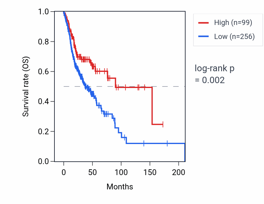 Kaplan&ndash;Meier survival curve for RPS27P15 RNA expression in HNSC: high vs low expression groups.