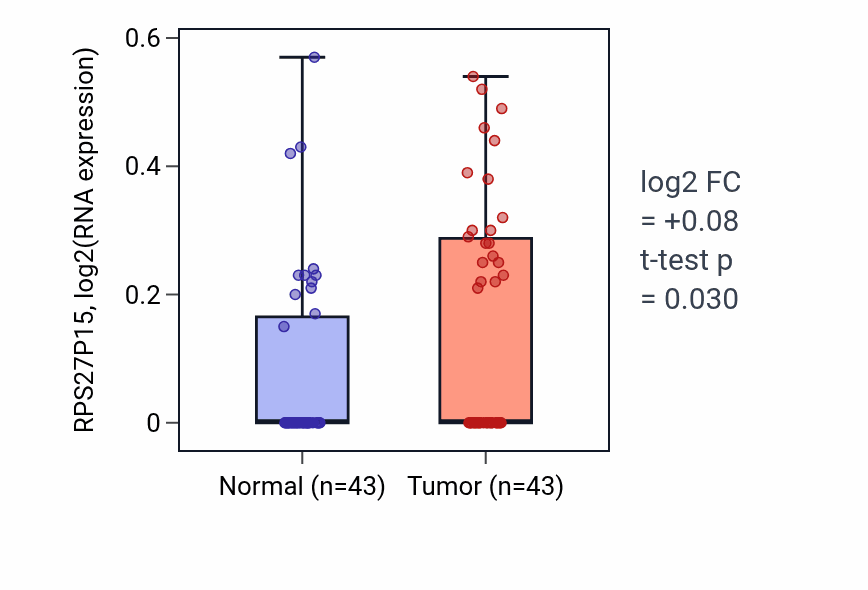 Tumor-vs-normal expression box plot for RPS27P15 in HNSC.