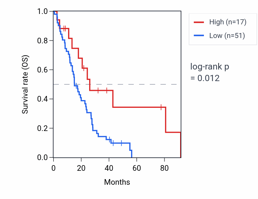 Kaplan&ndash;Meier survival curve for RPS27P16 RNA expression in MESO: high vs low expression groups.
