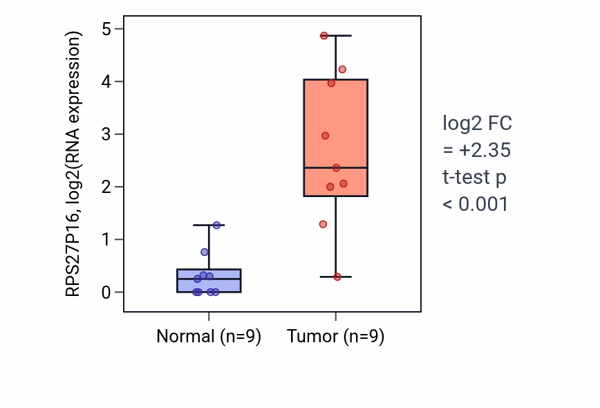 Tumor-vs-normal expression box plot for RPS27P16 in HNSC.