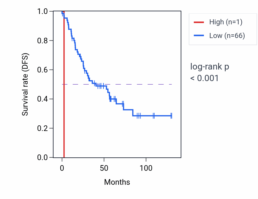 Kaplan&ndash;Meier survival curve for RPS27P18 RNA expression in KIRC: high vs low expression groups.
