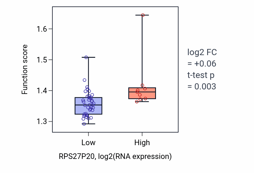Box plot of ATP synthesis coupled electron transport in RPS27P20-low vs RPS27P20-high samples in DLBC.