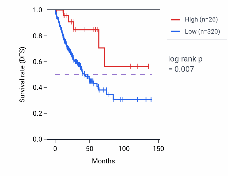 Kaplan&ndash;Meier survival curve for RPS27P20 RNA expression in COAD: high vs low expression groups.
