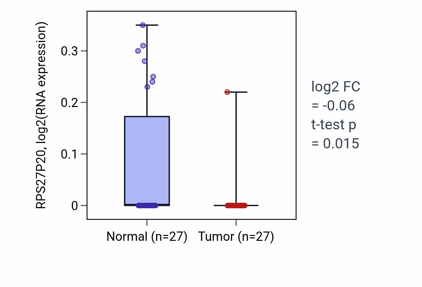 Tumor-vs-normal expression box plot for RPS27P20 in HNSC.