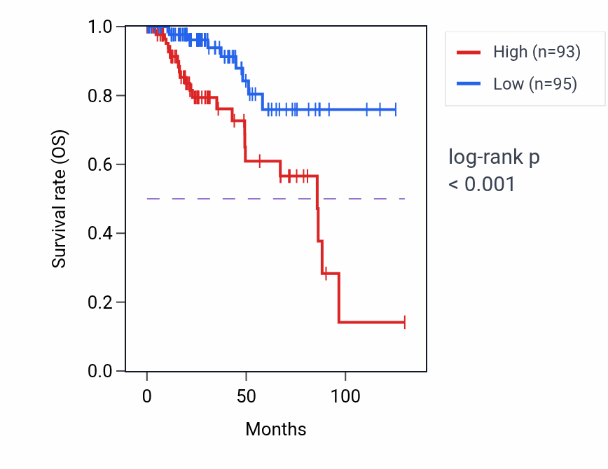Kaplan&ndash;Meier survival curve for RPS27P21 RNA expression in KIRP: high vs low expression groups.