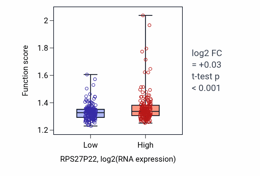 Box plot of Nucleoside triphosphate metabolic process in RPS27P22-low vs RPS27P22-high samples in STAD.