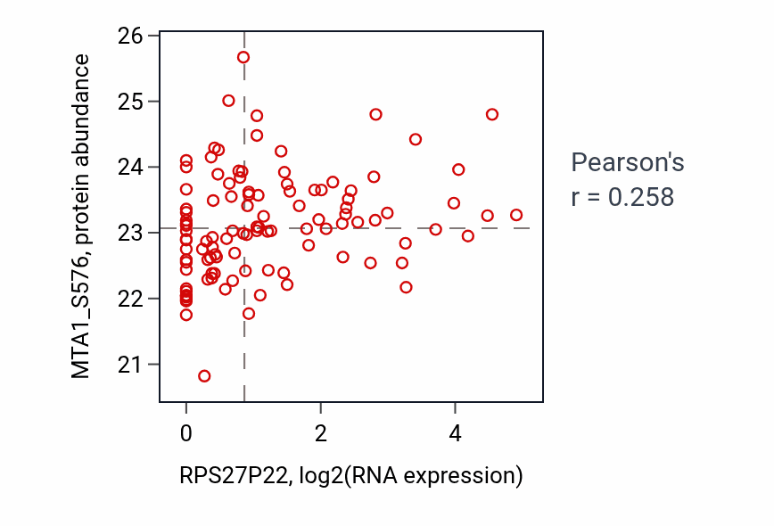 Per-sample scatter of RPS27P22 vs MTA1_S576 in LSCC (Pearson r = 0.26).