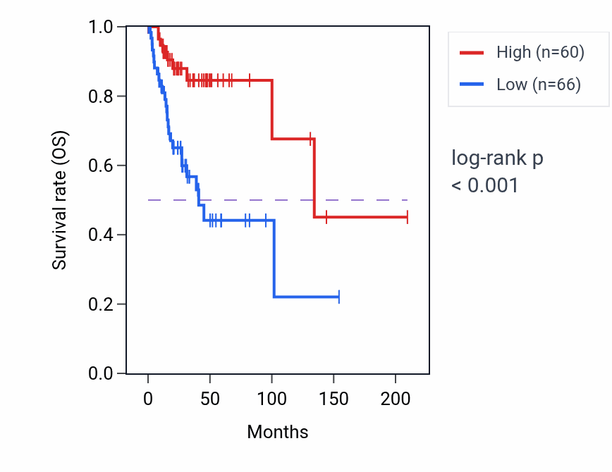 Kaplan&ndash;Meier survival curve for RPS27P23 RNA expression in CESC: high vs low expression groups.