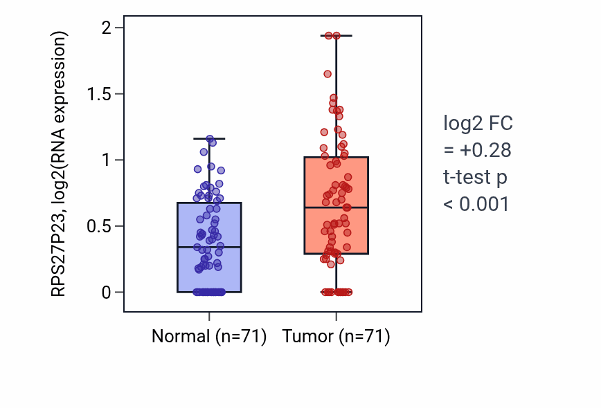 Tumor-vs-normal expression box plot for RPS27P23 in KIRC.