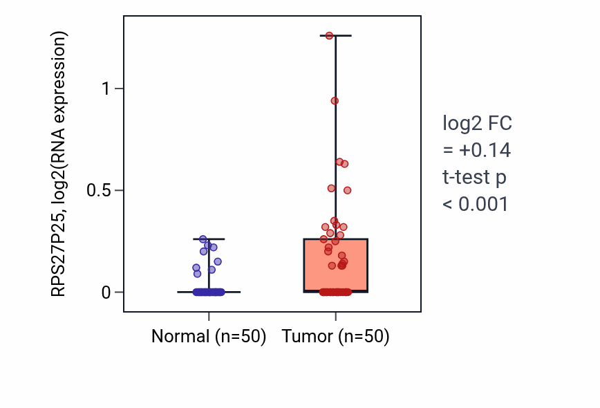 Tumor-vs-normal expression box plot for RPS27P25 RNA in LIHC.