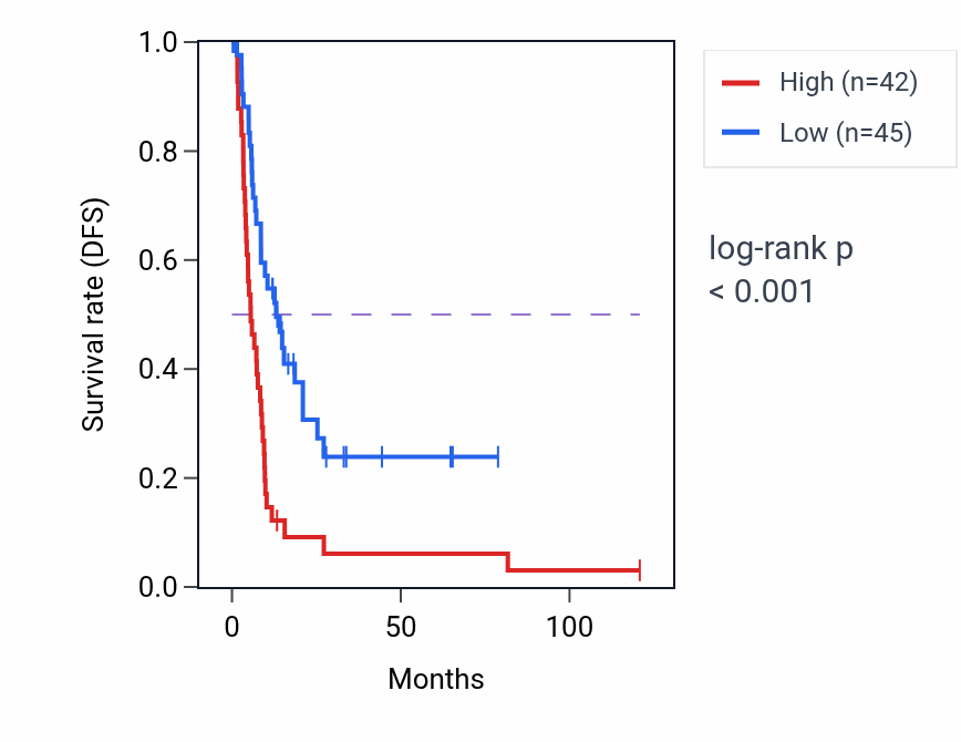 Kaplan&ndash;Meier survival curve for RPS27P25 RNA-high vs -low samples in LIHC.
