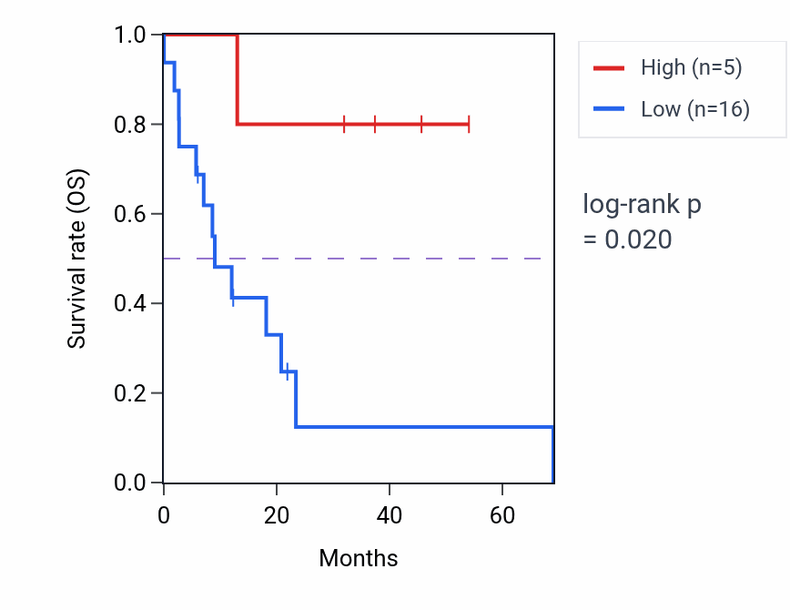 Kaplan&ndash;Meier survival curve for RPS27P26 RNA expression in LUSC: high vs low expression groups.