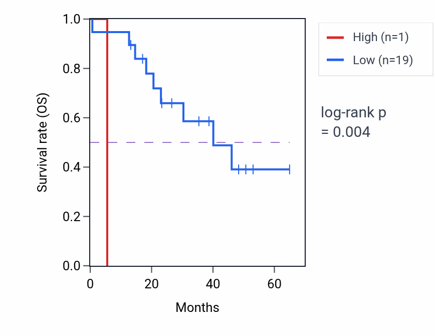 Kaplan&ndash;Meier survival curve for RPS27P27 RNA expression in CHOL: high vs low expression groups.