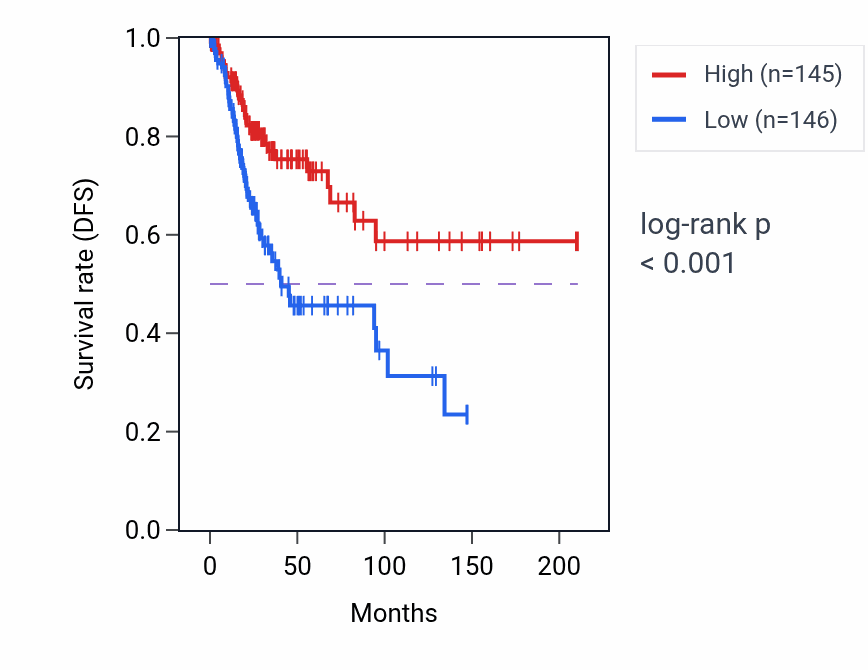 Kaplan&ndash;Meier survival curve for RPS27P29 RNA expression in CESC: high vs low expression groups.