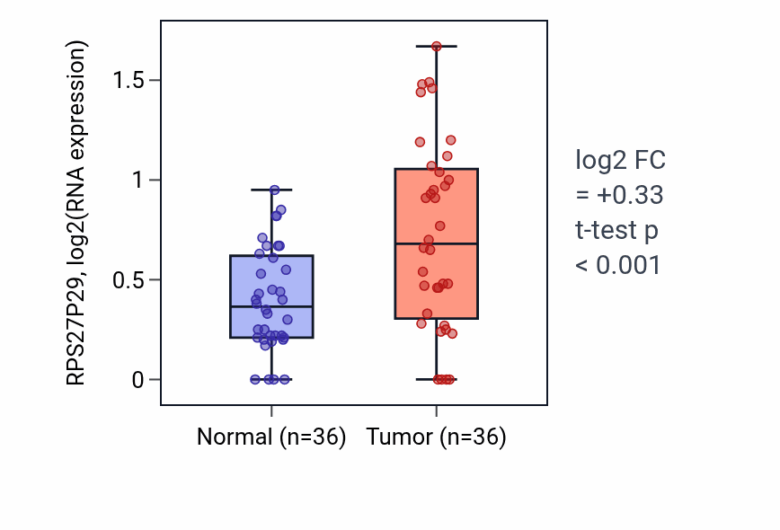 Tumor-vs-normal expression box plot for RPS27P29 in KIRC.