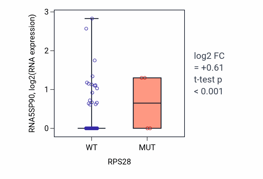 Box plot of RNA5SP90 in RPS28-low vs RPS28-high samples in UCEC.