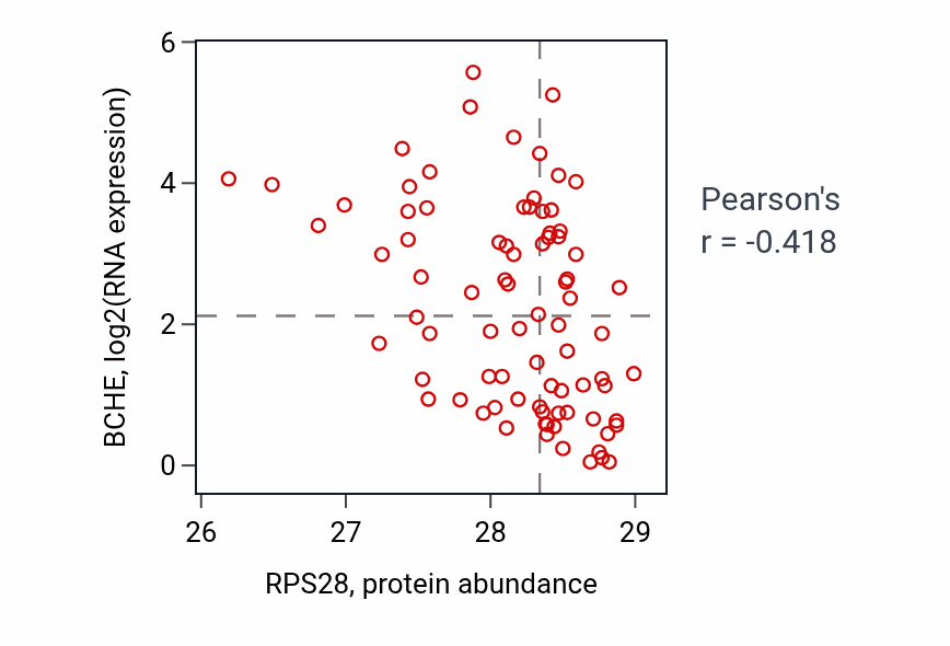 Per-sample scatter of RPS28 vs BCHE in OV (Pearson r = -0.42).