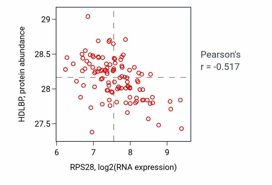Per-sample scatter of RPS28 vs HDLBP in LSCC (Pearson r = -0.52).