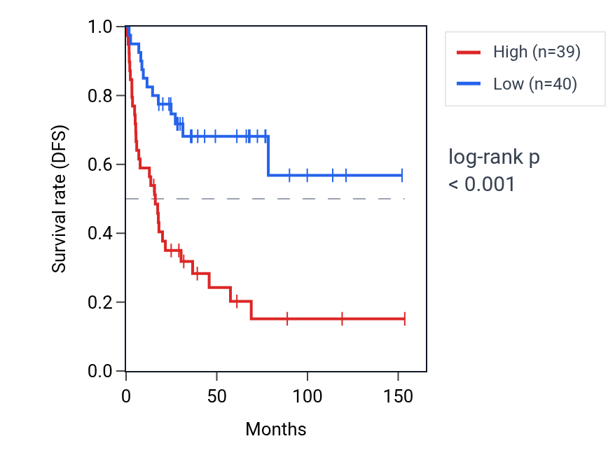 Kaplan&ndash;Meier survival curve for RPS28 RNA expression in ACC: high vs low expression groups.