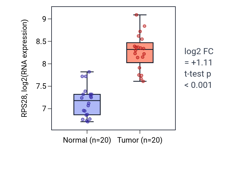 Tumor-vs-normal expression box plot for RPS28 in KIRC.