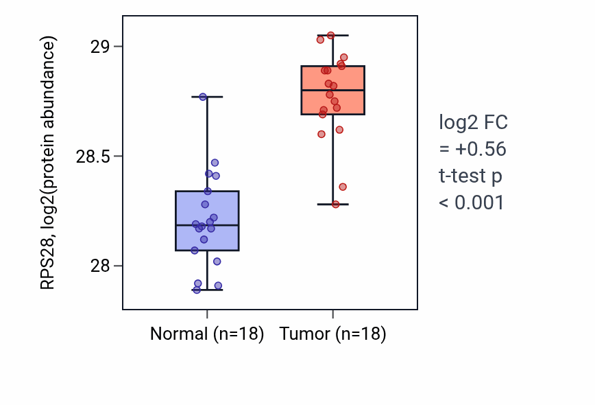 Tumor-vs-normal mass-spec protein box plot for RPS28 in COAD.