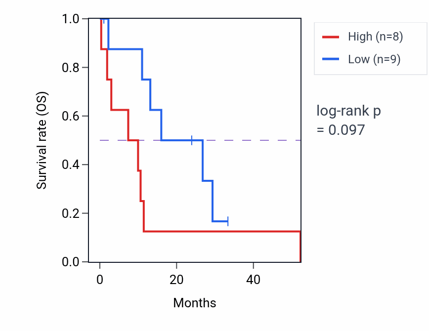 Kaplan&ndash;Meier survival curve for RPS28 mass-spec protein-high vs -low samples in PDAC.