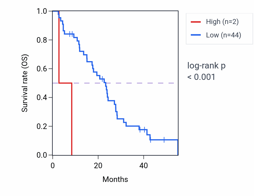Kaplan&ndash;Meier survival curve for RPS28P1 RNA expression in MESO: high vs low expression groups.