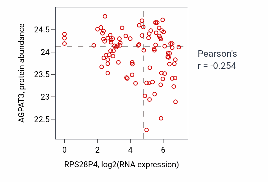 Per-sample scatter of RPS28P4 vs AGPAT3 in UCEC (Pearson r = -0.25).