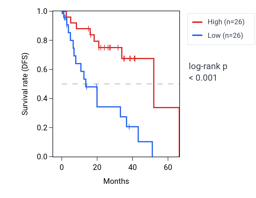 Kaplan&ndash;Meier survival curve for RPS28P4 RNA expression in UVM: high vs low expression groups.