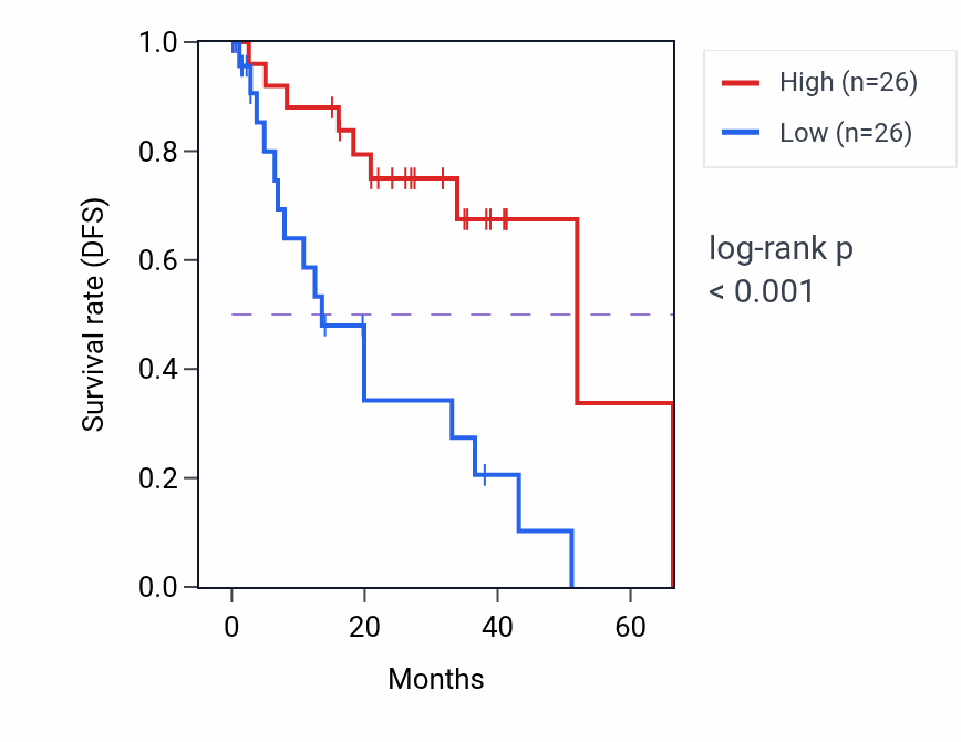 Kaplan&ndash;Meier survival curve for RPS28P4 RNA-high vs -low samples in UVM.
