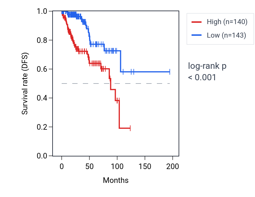 Kaplan&ndash;Meier survival curve for RPS28P5 RNA expression in KIRP: high vs low expression groups.