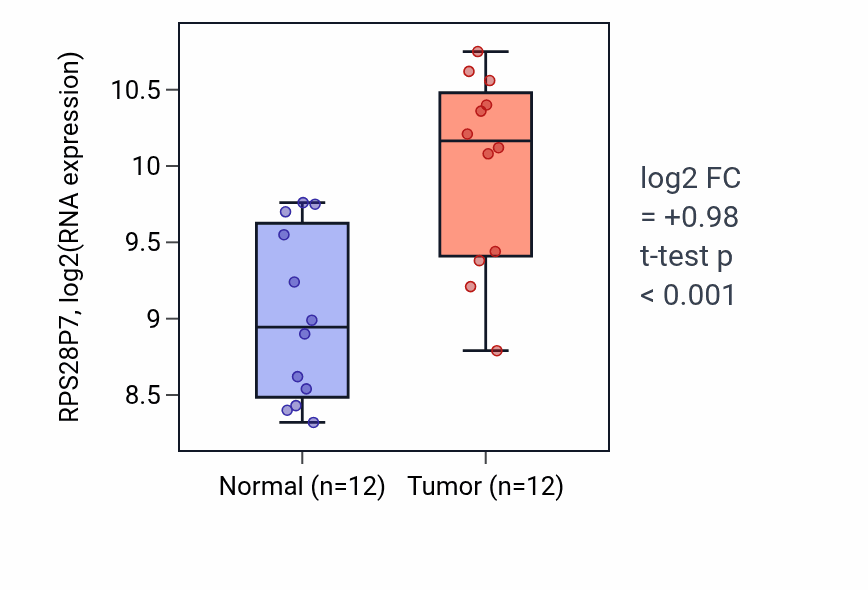 Tumor-vs-normal expression box plot for RPS28P7 in KIRC.