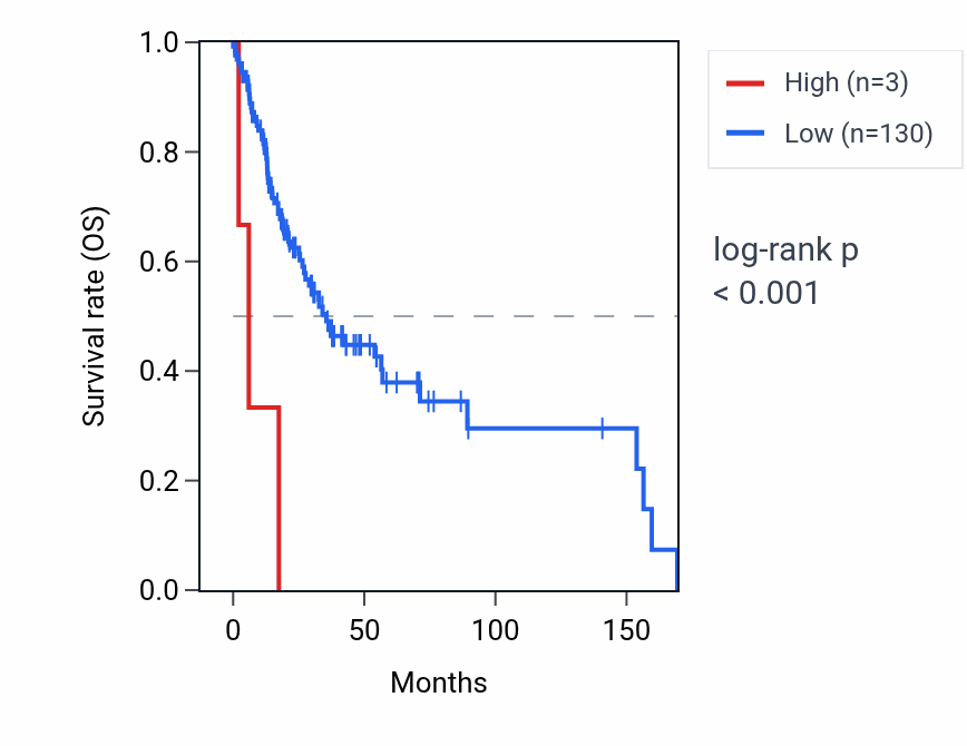 Kaplan&ndash;Meier survival curve for RPS28P8 RNA expression in HNSC: high vs low expression groups.