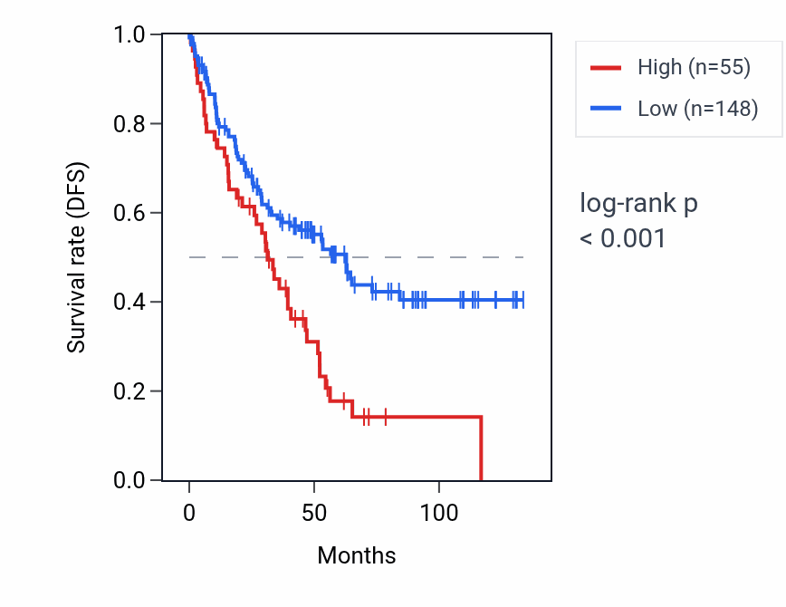 Kaplan&ndash;Meier survival curve for RPS29P10 RNA expression in KIRC: high vs low expression groups.