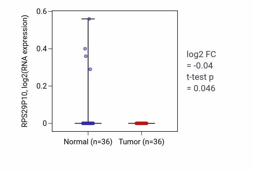Tumor-vs-normal expression box plot for RPS29P10 in KIRC.