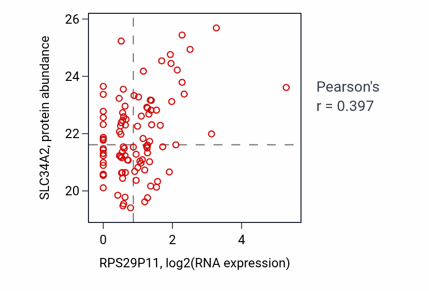 Per-sample scatter of RPS29P11 vs SLC34A2 in CCRCC (Pearson r = 0.40).